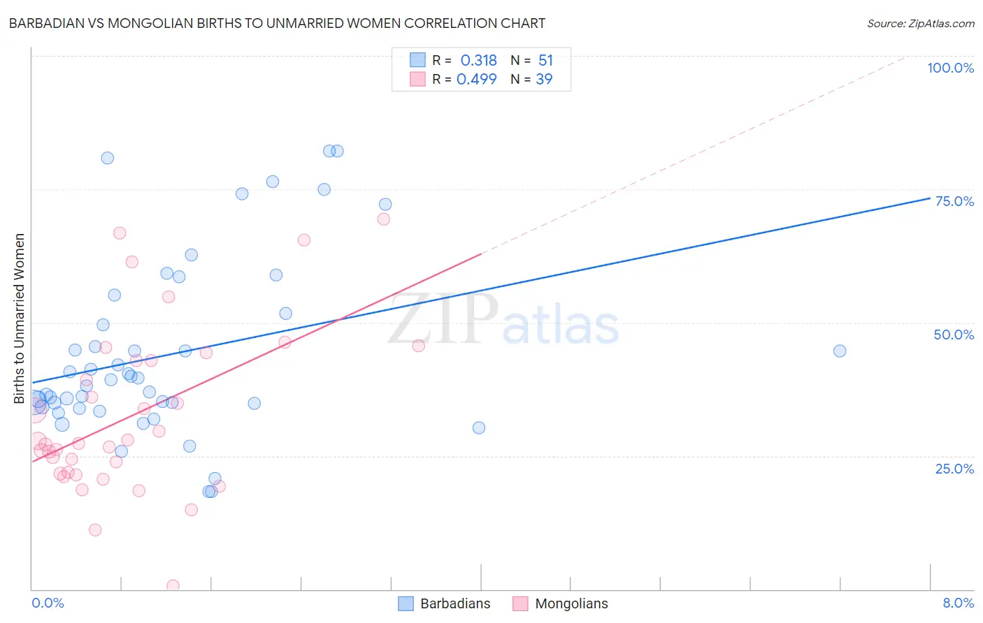 Barbadian vs Mongolian Births to Unmarried Women