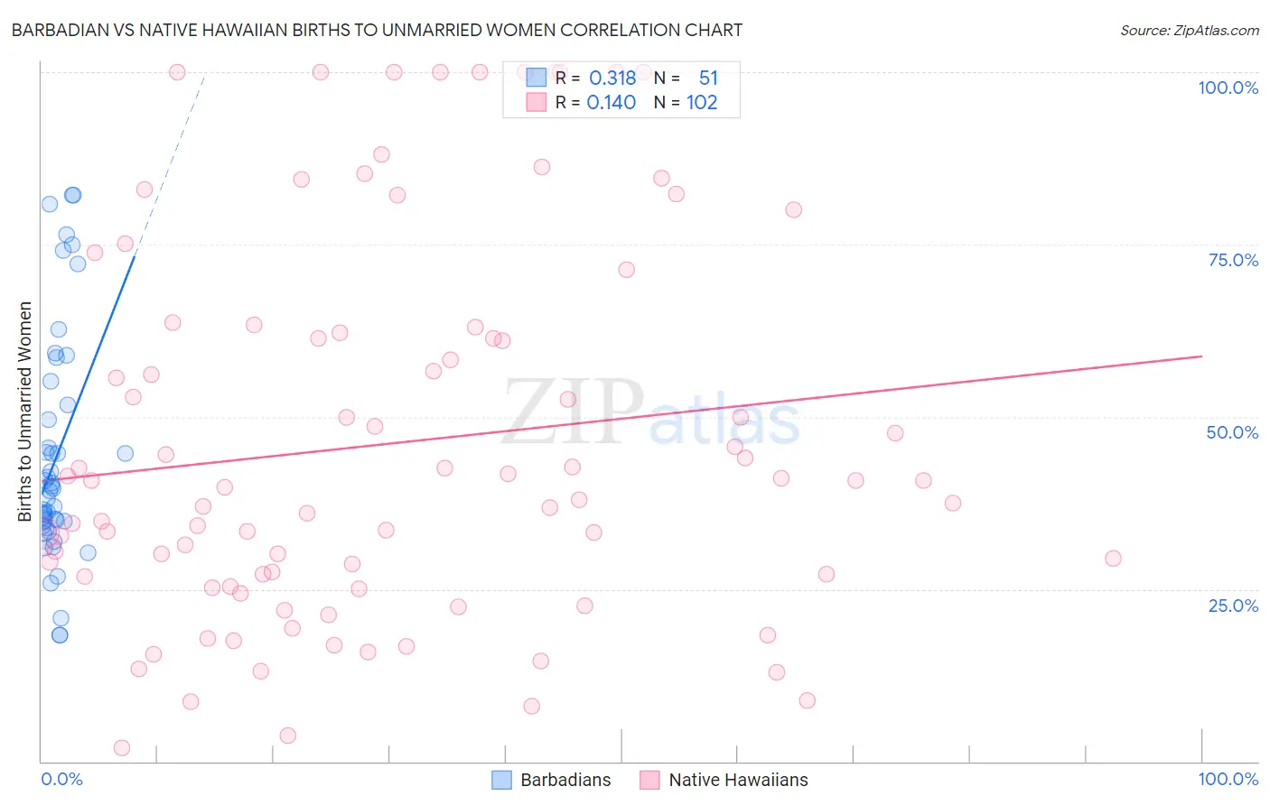 Barbadian vs Native Hawaiian Births to Unmarried Women