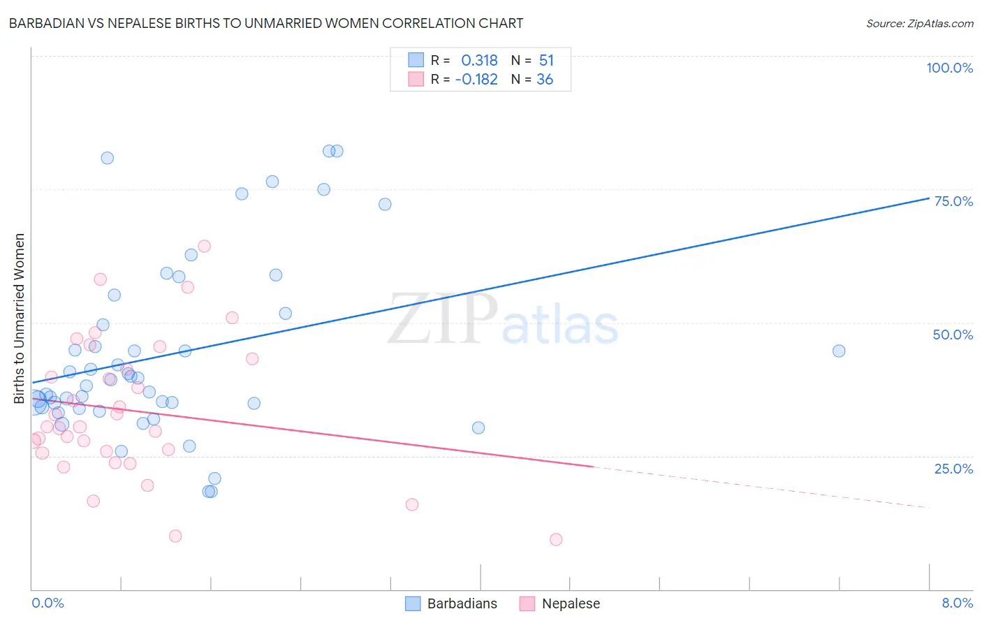 Barbadian vs Nepalese Births to Unmarried Women