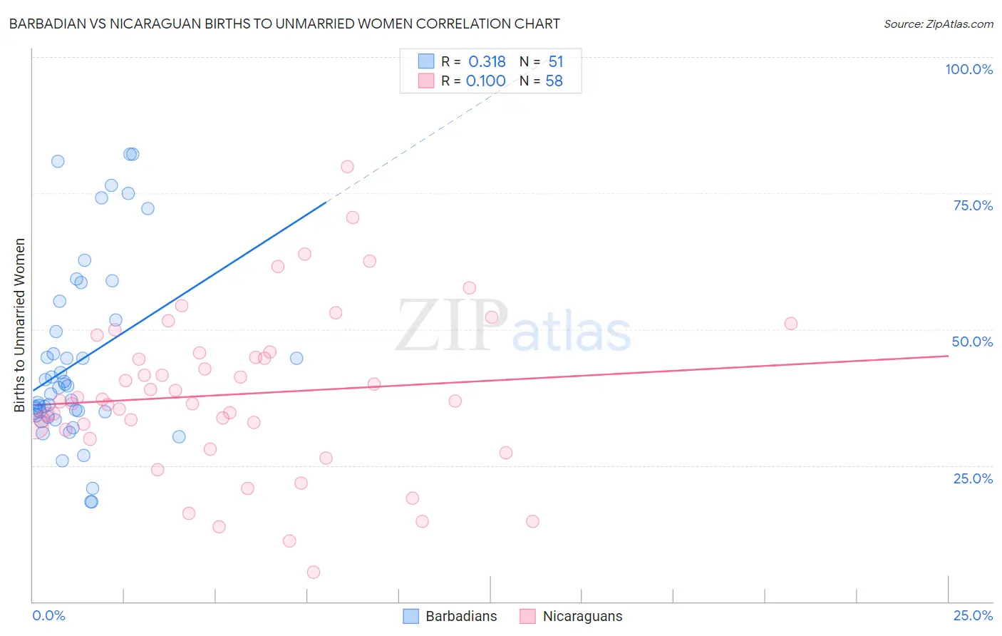 Barbadian vs Nicaraguan Births to Unmarried Women