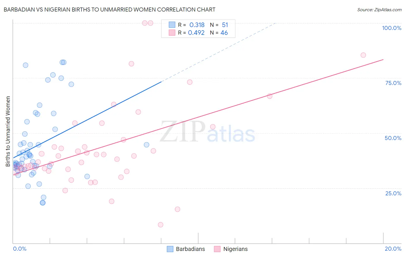 Barbadian vs Nigerian Births to Unmarried Women