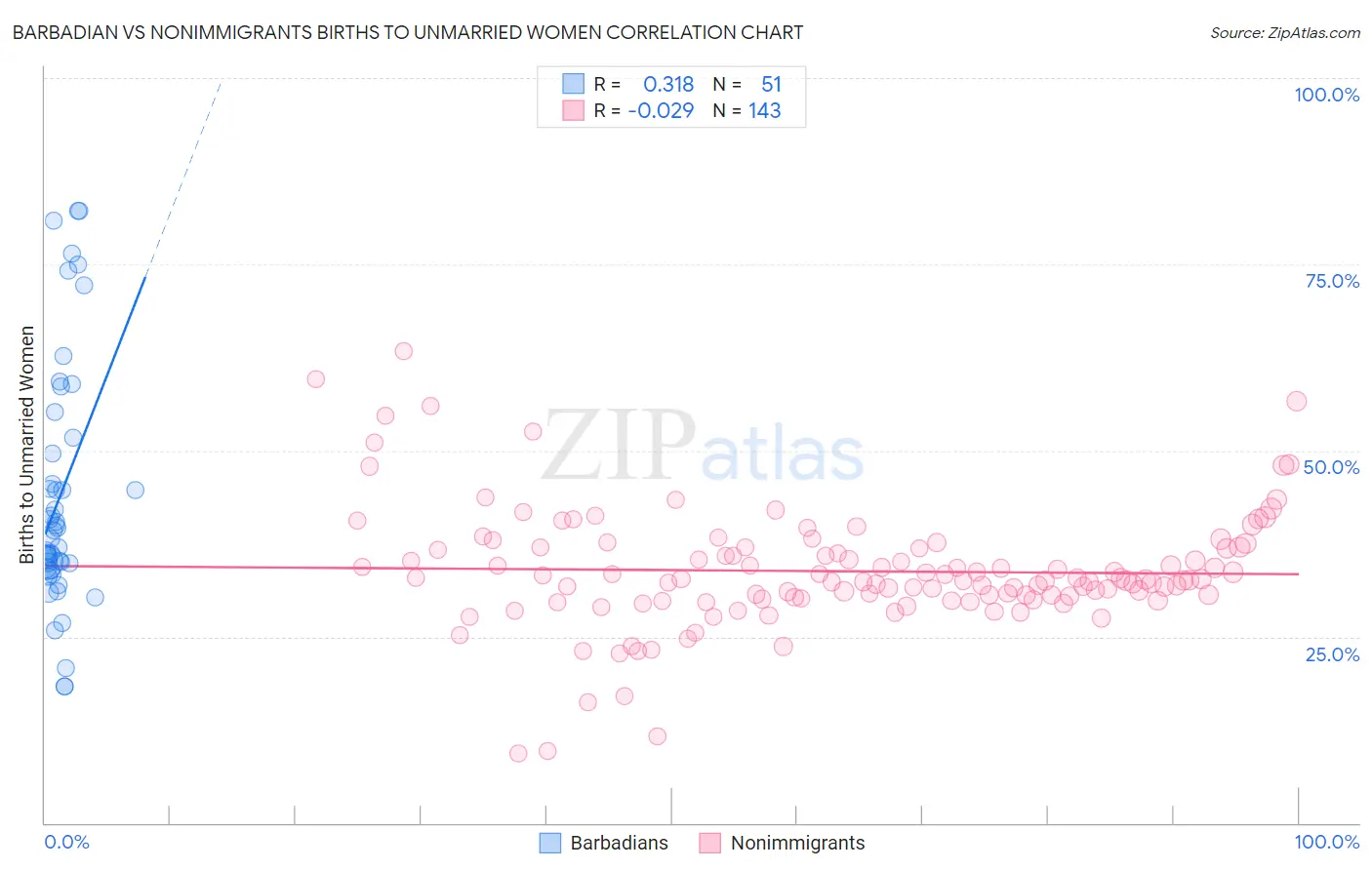 Barbadian vs Nonimmigrants Births to Unmarried Women