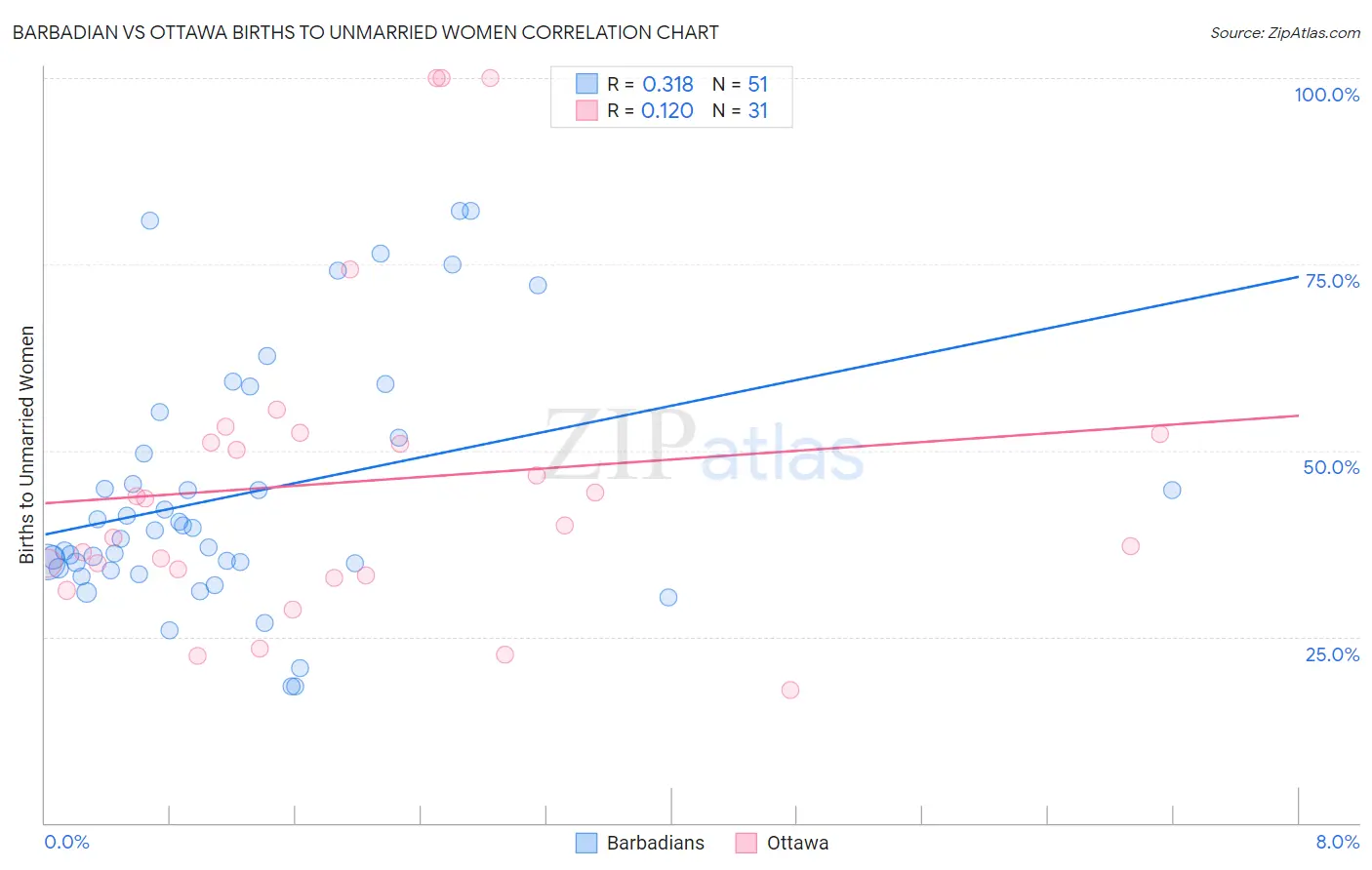 Barbadian vs Ottawa Births to Unmarried Women