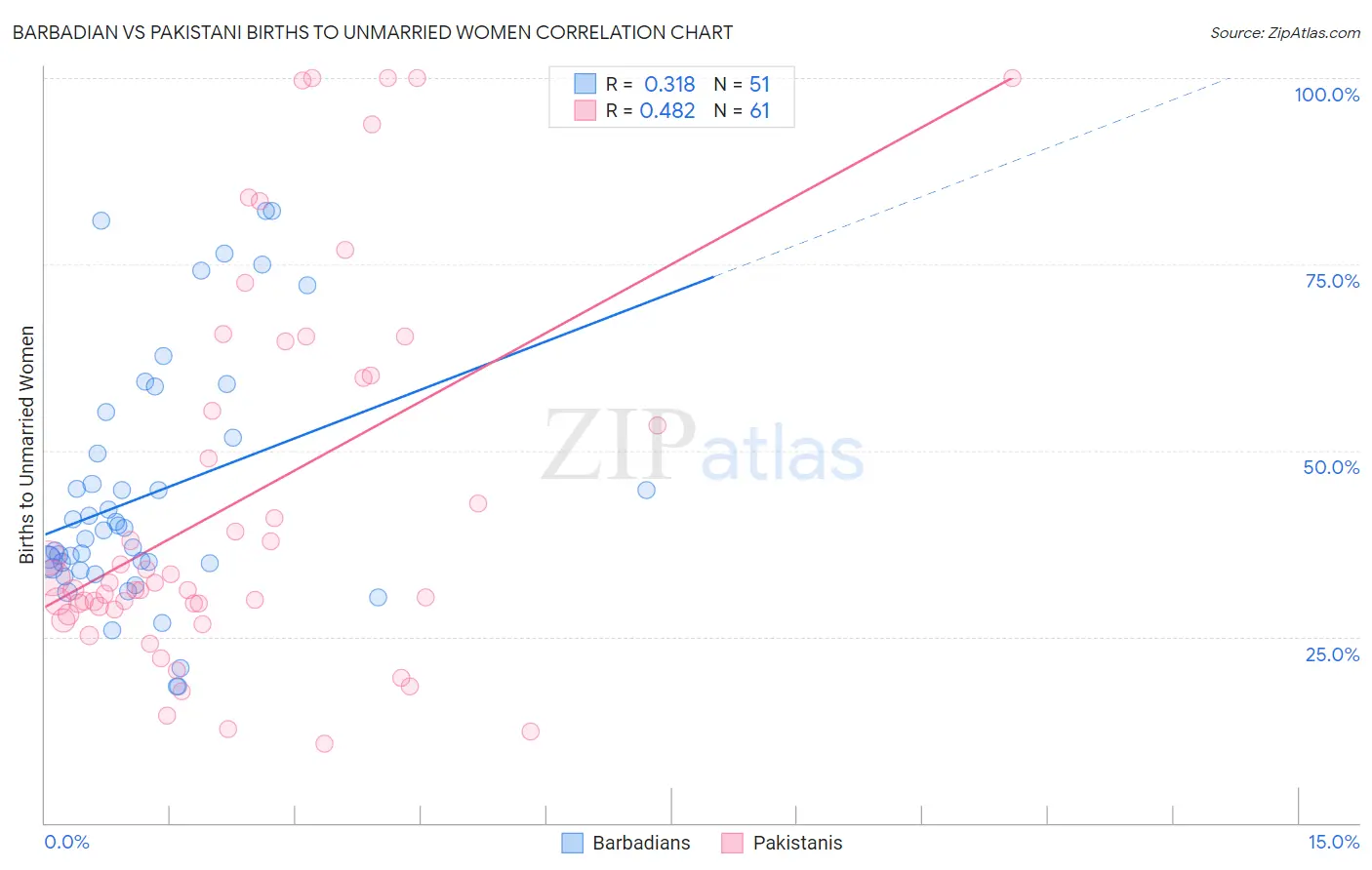 Barbadian vs Pakistani Births to Unmarried Women