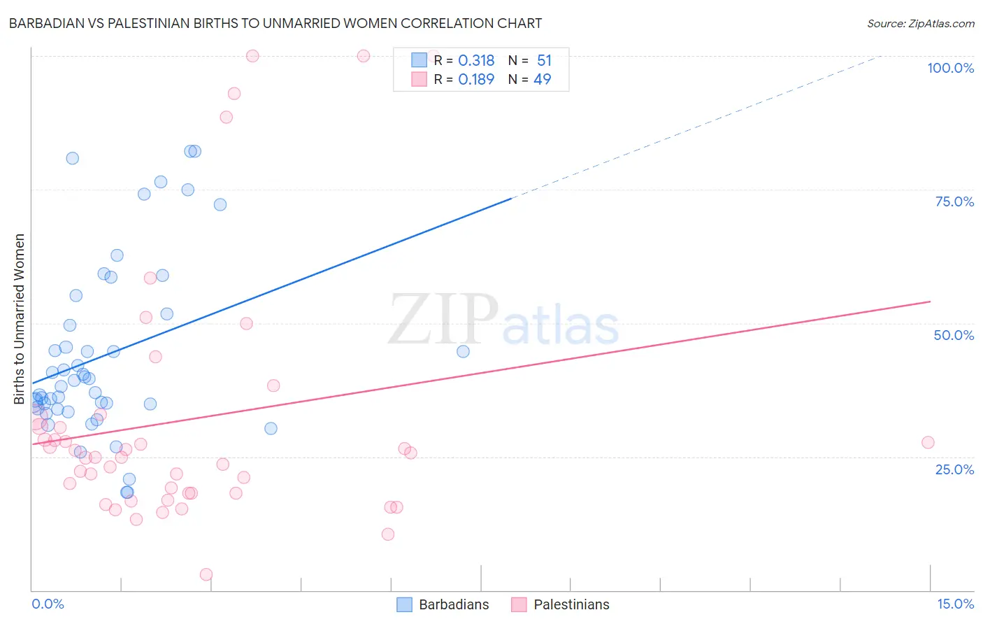 Barbadian vs Palestinian Births to Unmarried Women