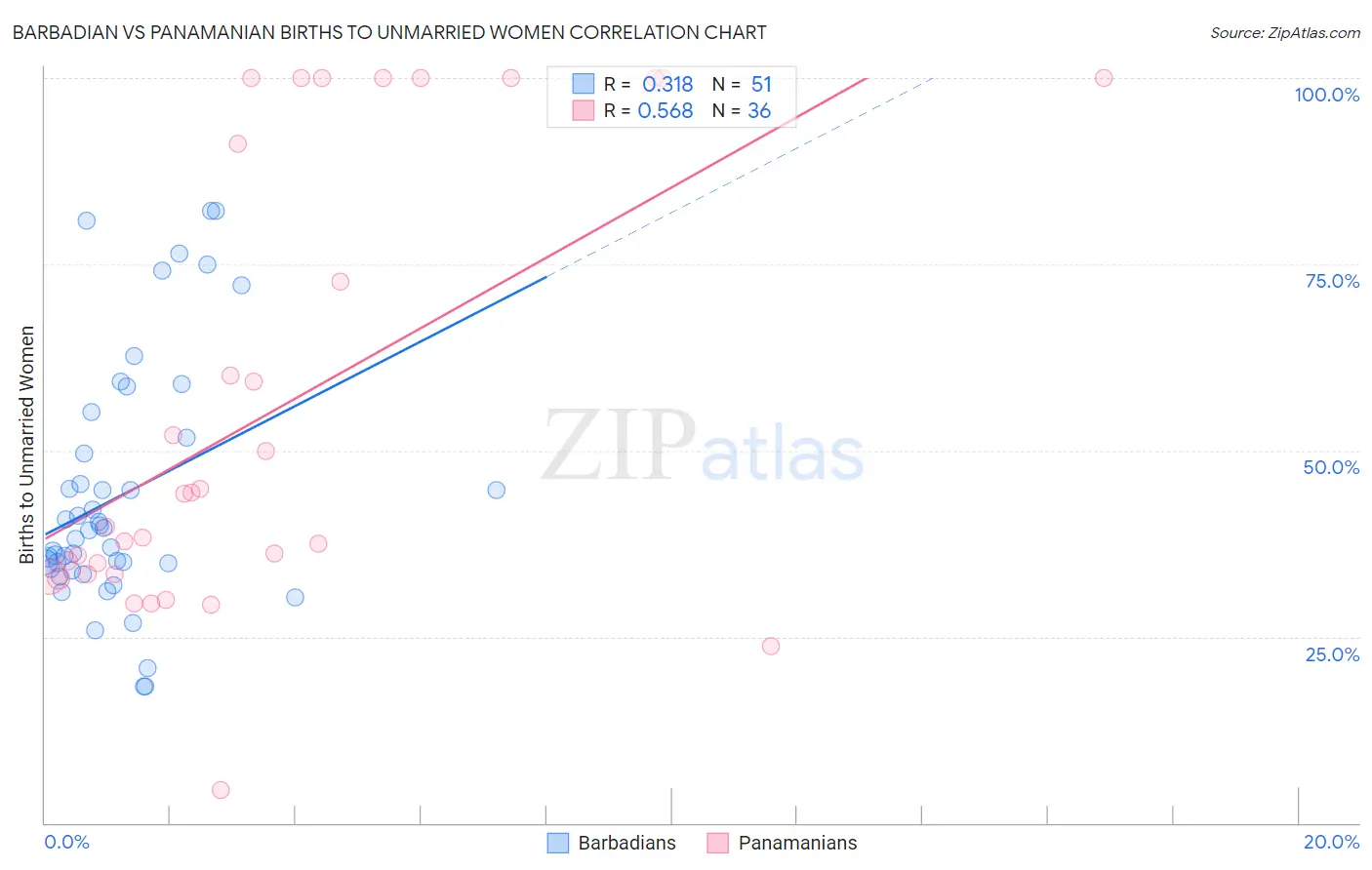 Barbadian vs Panamanian Births to Unmarried Women