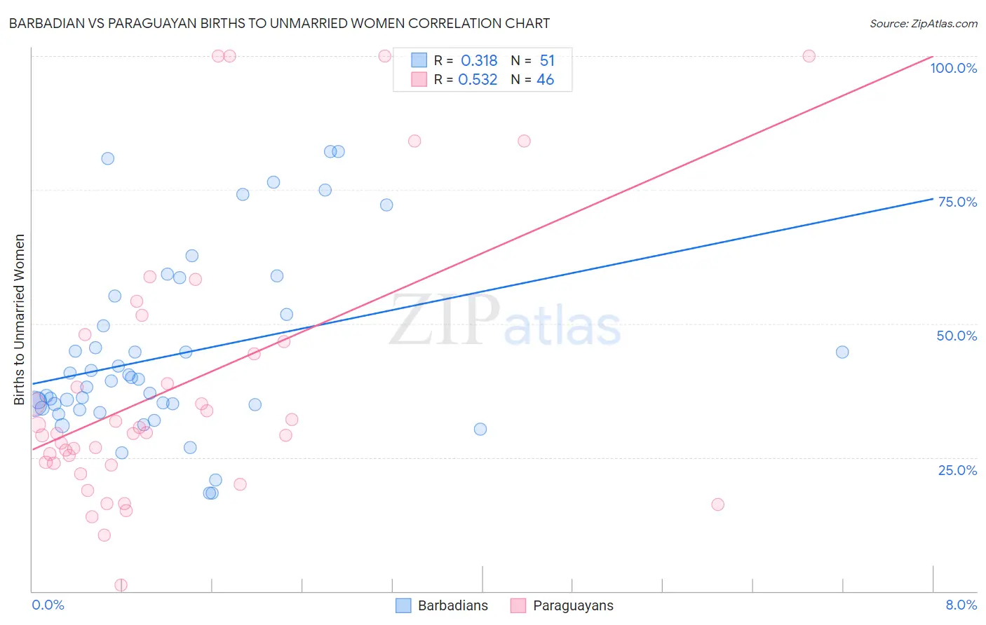 Barbadian vs Paraguayan Births to Unmarried Women