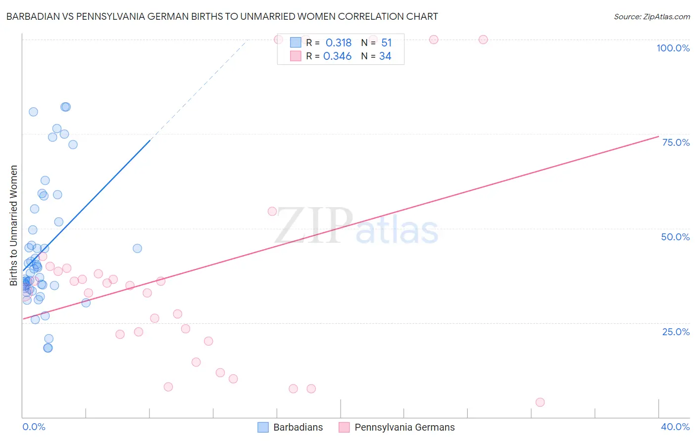 Barbadian vs Pennsylvania German Births to Unmarried Women