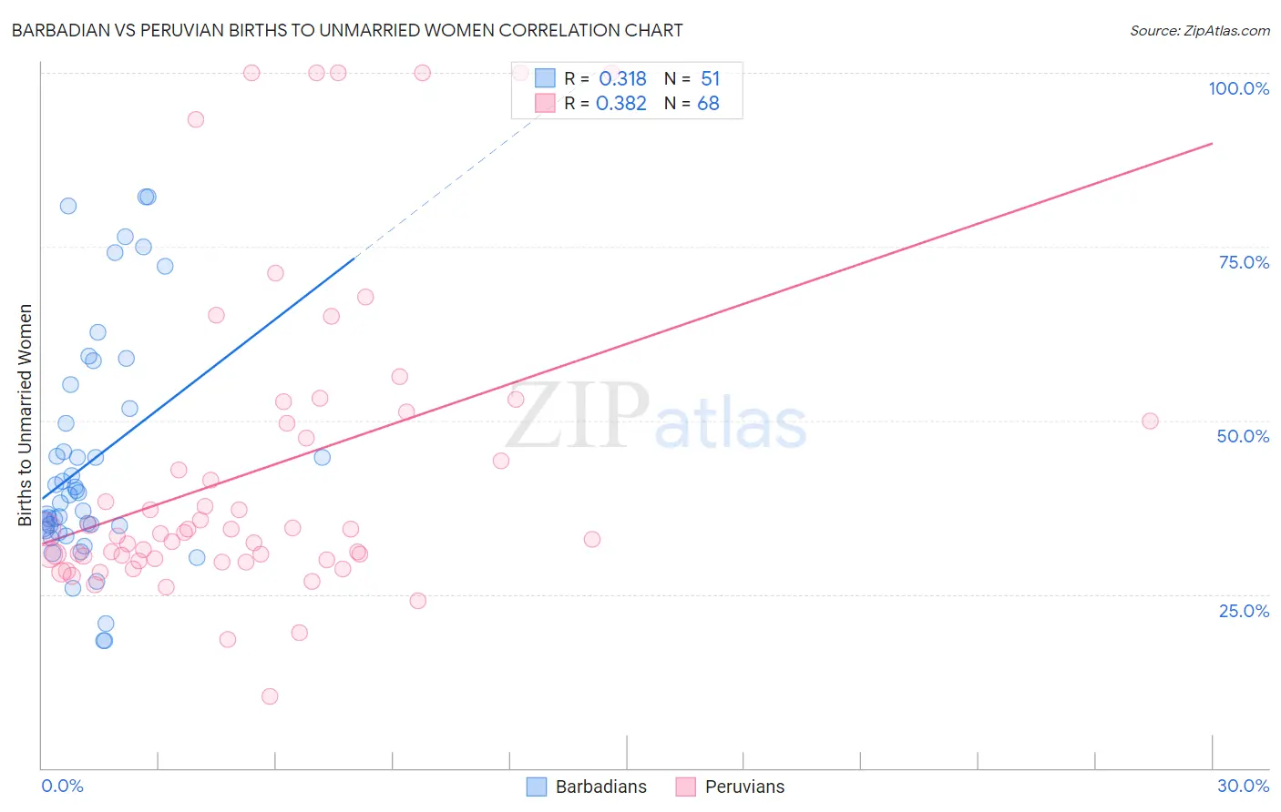 Barbadian vs Peruvian Births to Unmarried Women