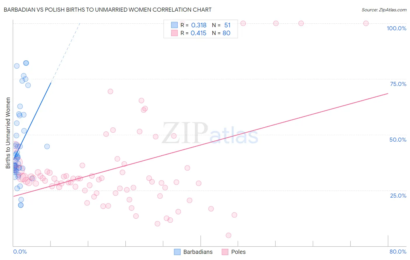 Barbadian vs Polish Births to Unmarried Women