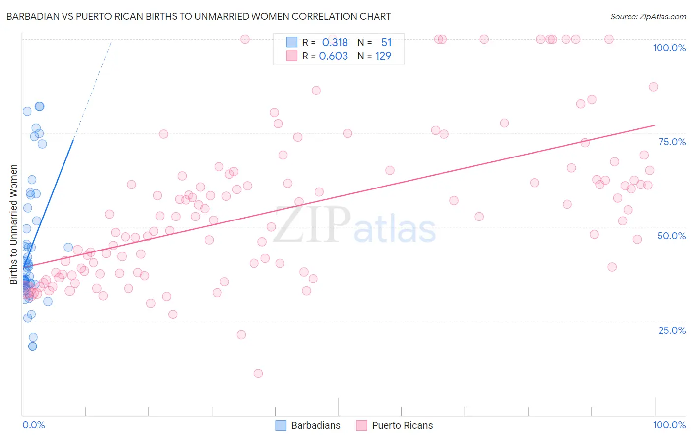 Barbadian vs Puerto Rican Births to Unmarried Women