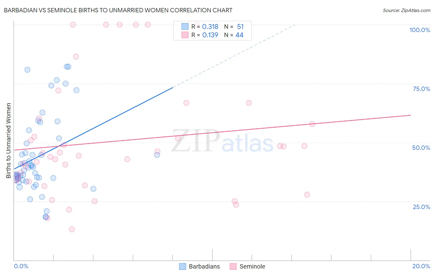 Barbadian vs Seminole Births to Unmarried Women