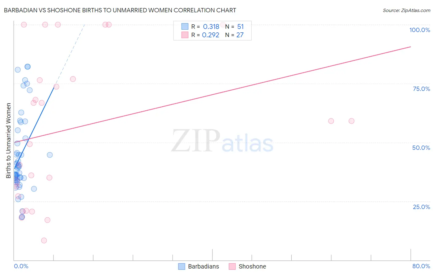 Barbadian vs Shoshone Births to Unmarried Women