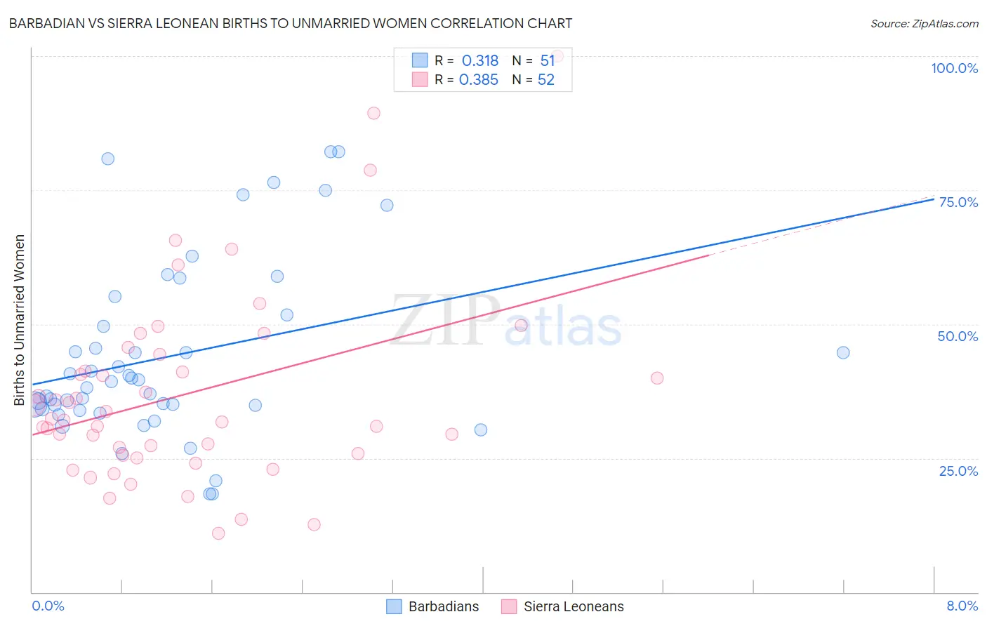 Barbadian vs Sierra Leonean Births to Unmarried Women