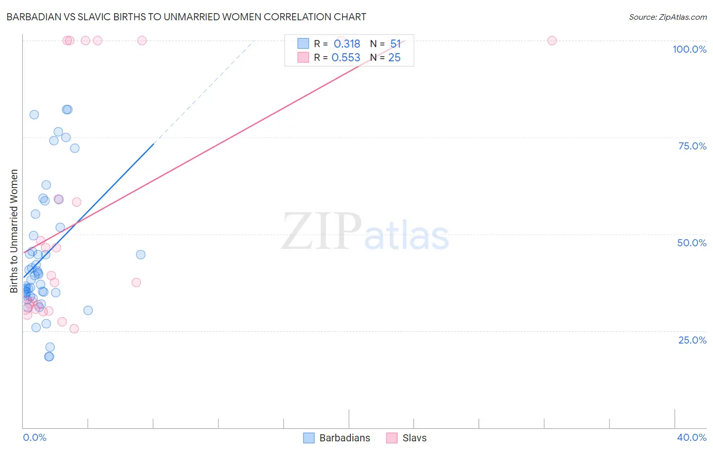 Barbadian vs Slavic Births to Unmarried Women