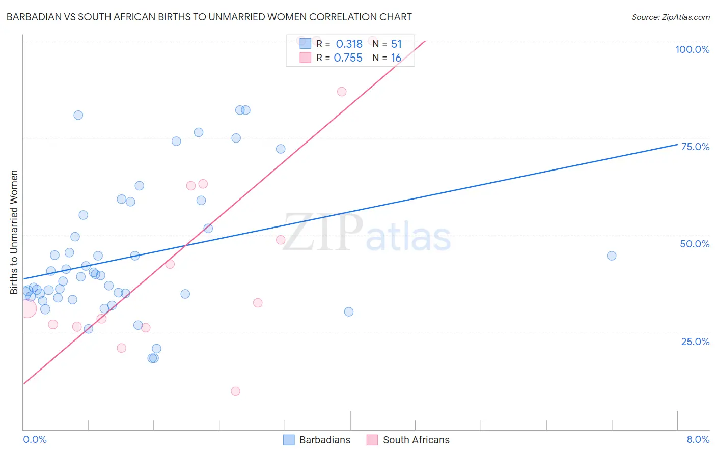 Barbadian vs South African Births to Unmarried Women