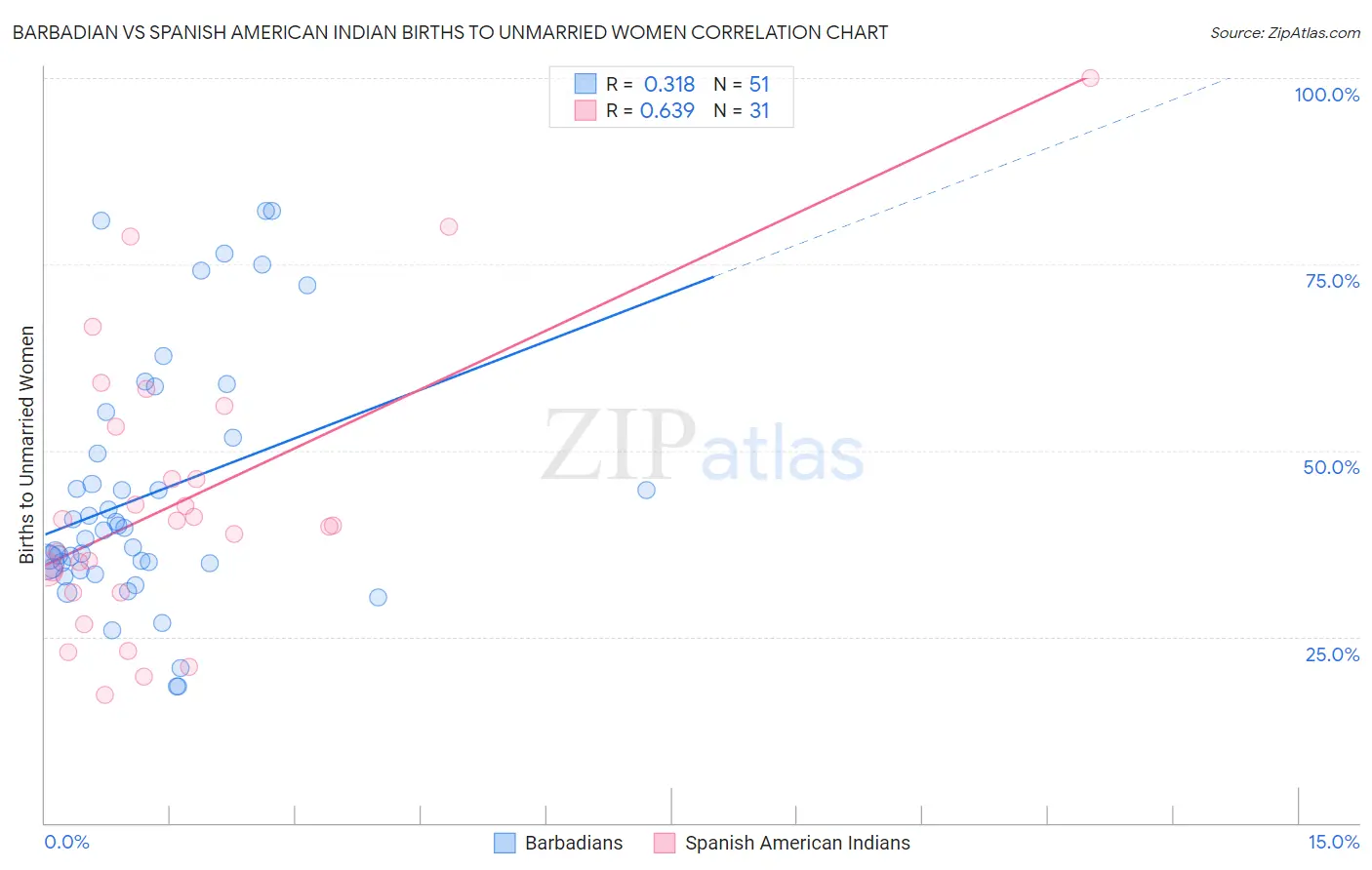 Barbadian vs Spanish American Indian Births to Unmarried Women