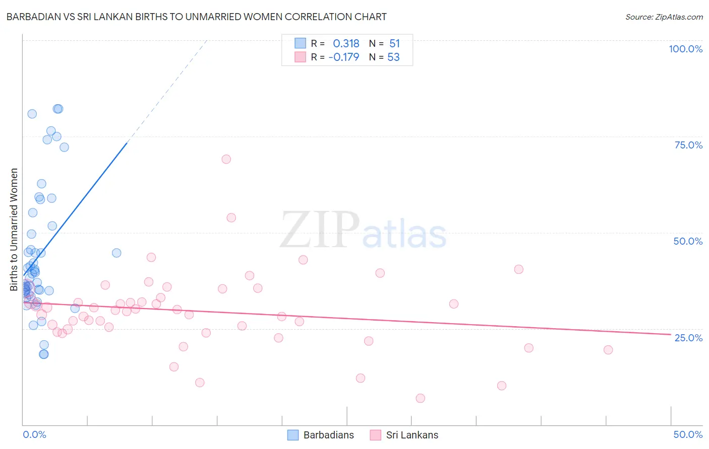 Barbadian vs Sri Lankan Births to Unmarried Women