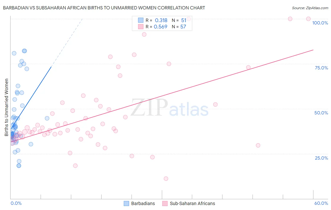 Barbadian vs Subsaharan African Births to Unmarried Women