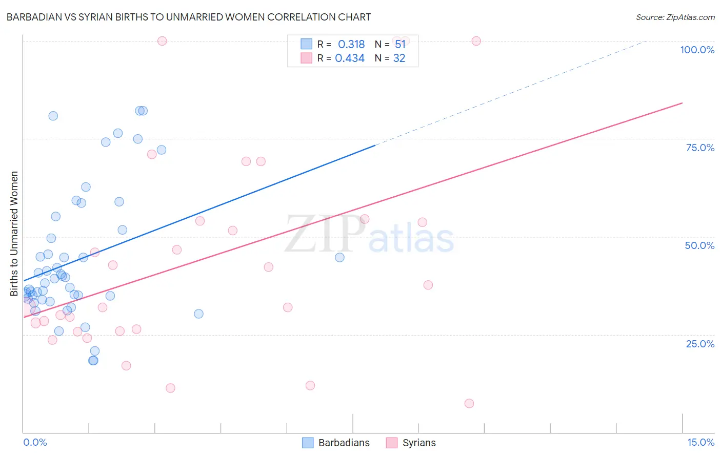 Barbadian vs Syrian Births to Unmarried Women