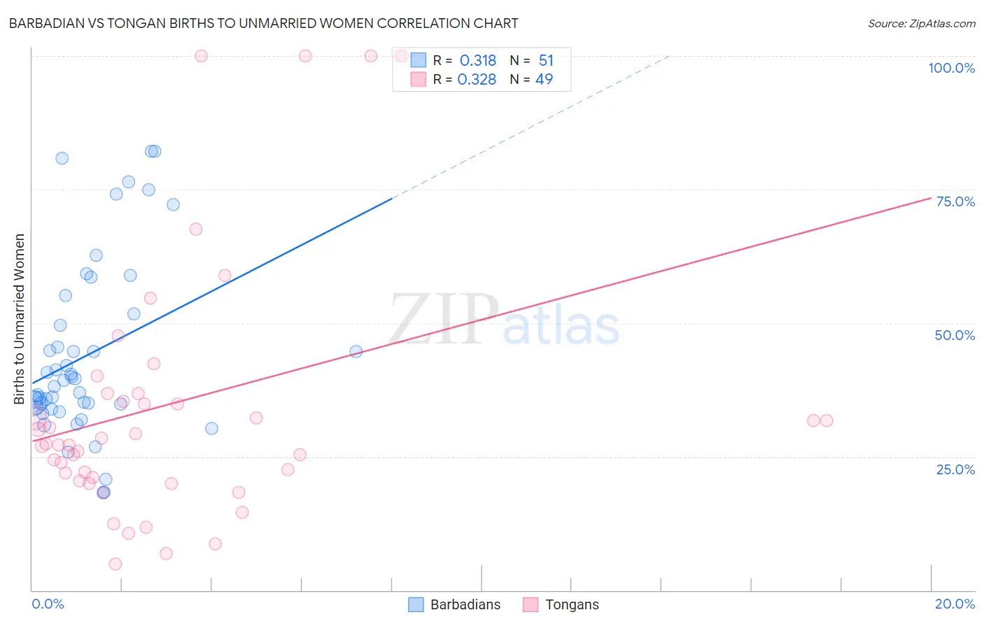Barbadian vs Tongan Births to Unmarried Women