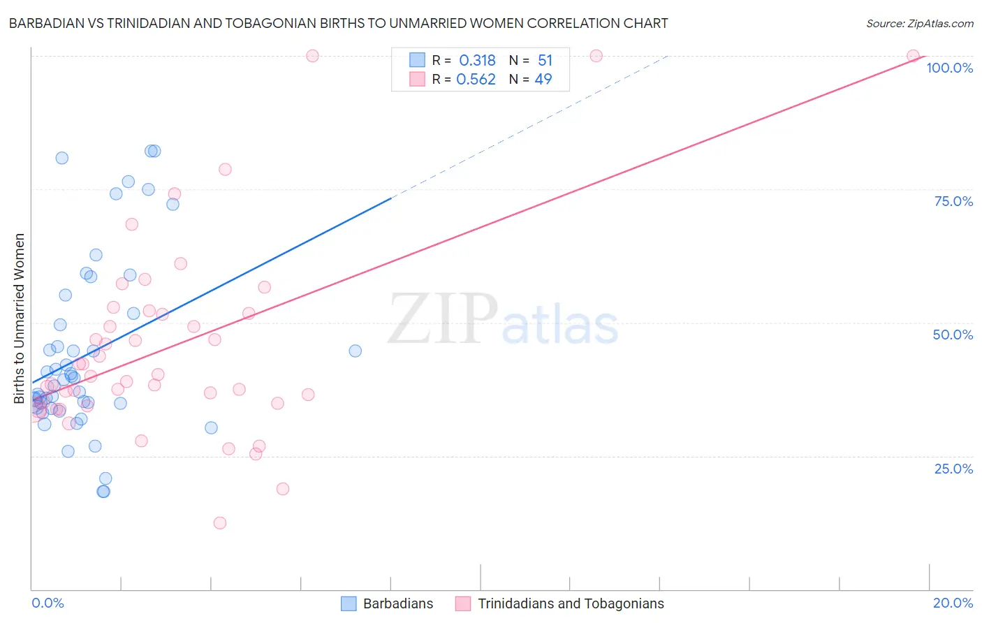 Barbadian vs Trinidadian and Tobagonian Births to Unmarried Women