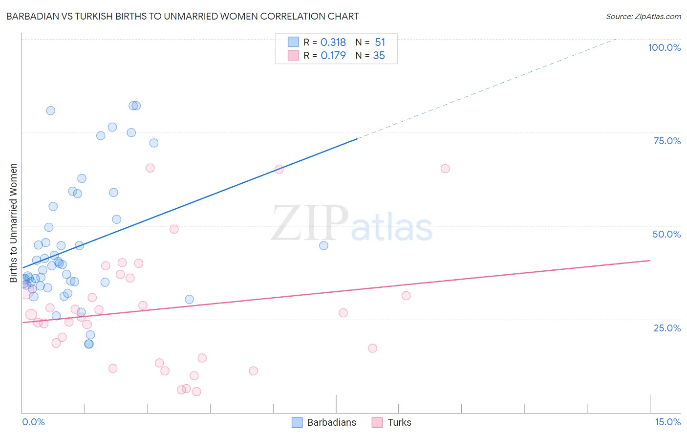 Barbadian vs Turkish Births to Unmarried Women