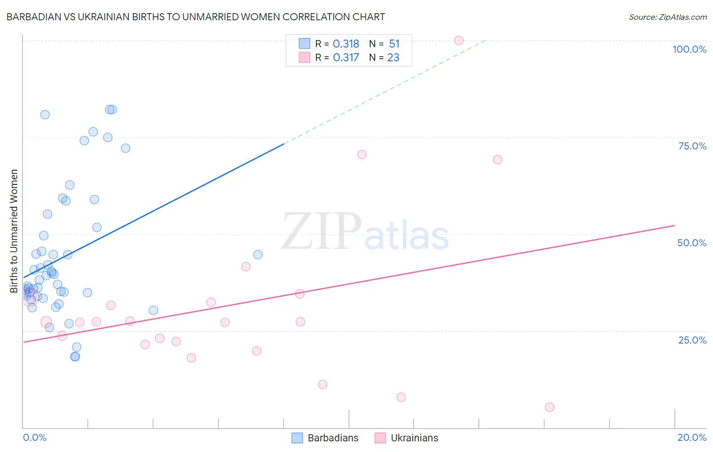 Barbadian vs Ukrainian Births to Unmarried Women