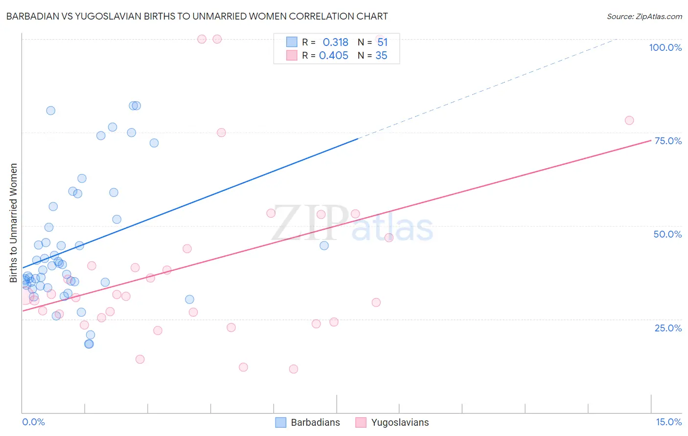 Barbadian vs Yugoslavian Births to Unmarried Women