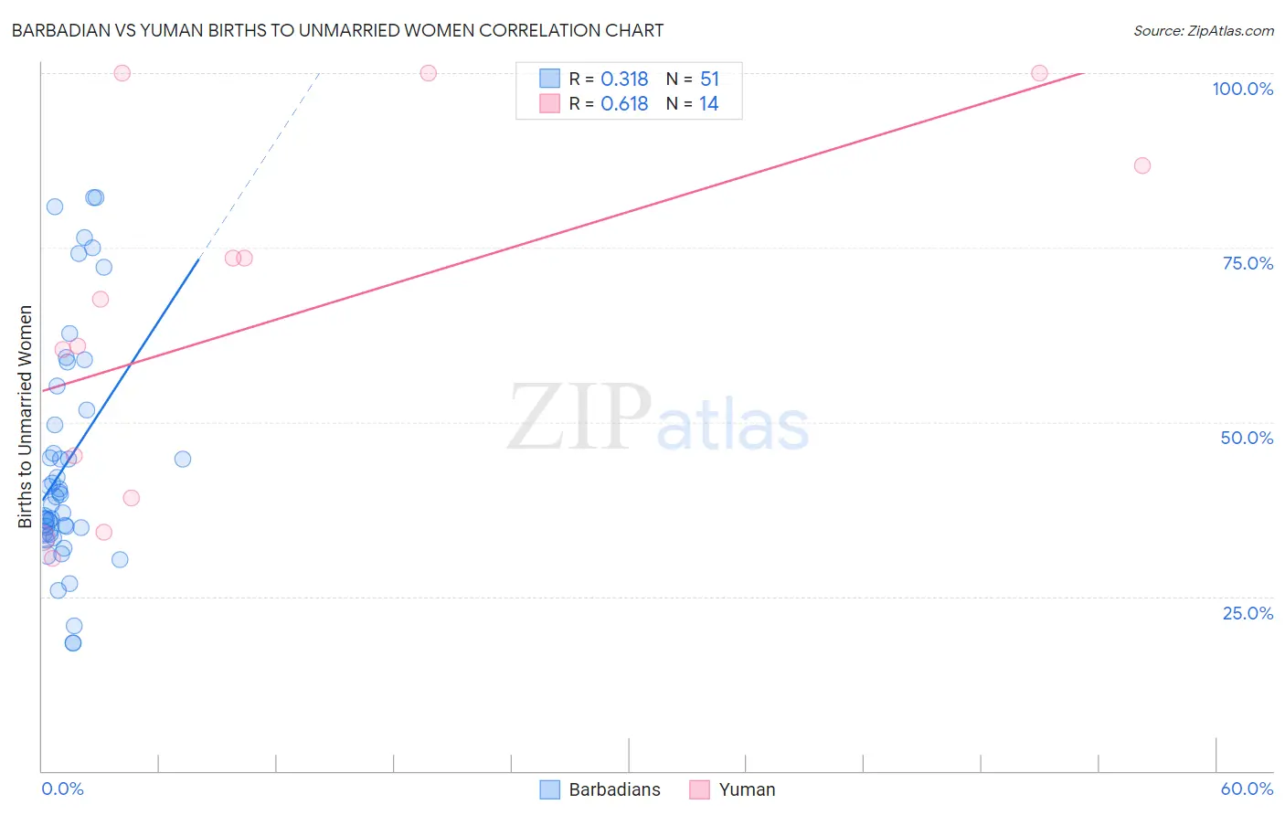 Barbadian vs Yuman Births to Unmarried Women