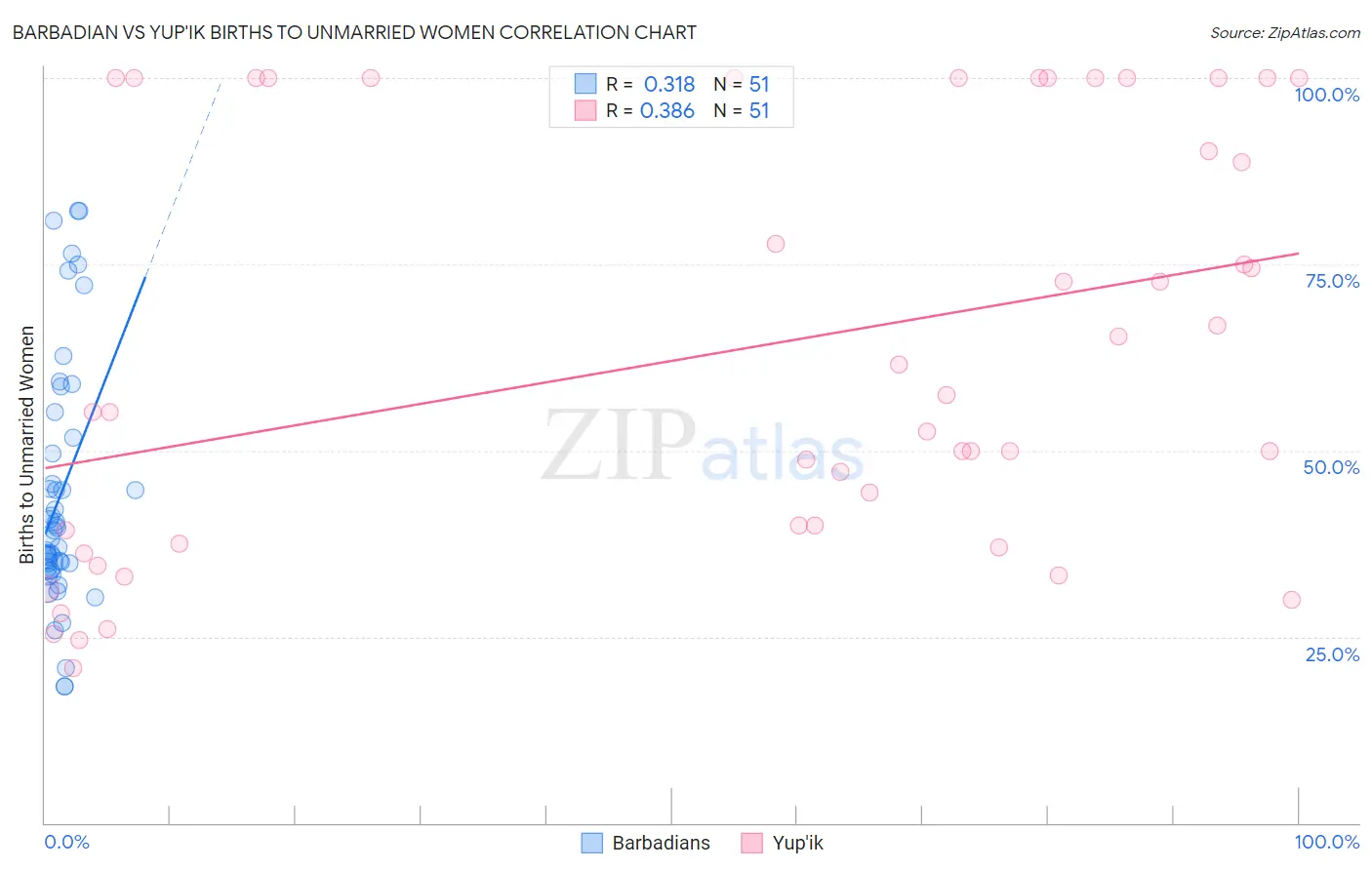 Barbadian vs Yup'ik Births to Unmarried Women