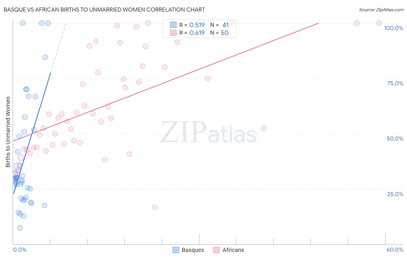 Basque vs African Births to Unmarried Women