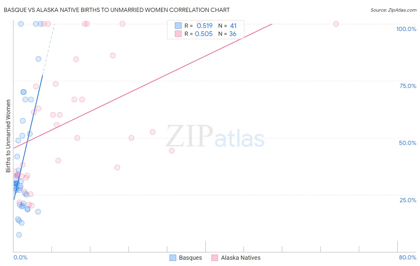 Basque vs Alaska Native Births to Unmarried Women