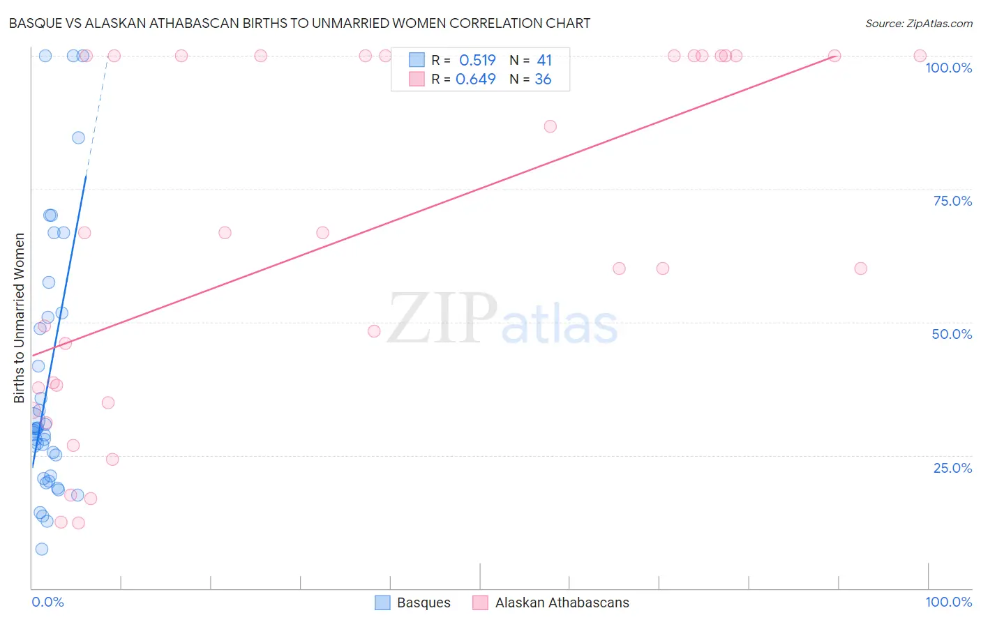 Basque vs Alaskan Athabascan Births to Unmarried Women