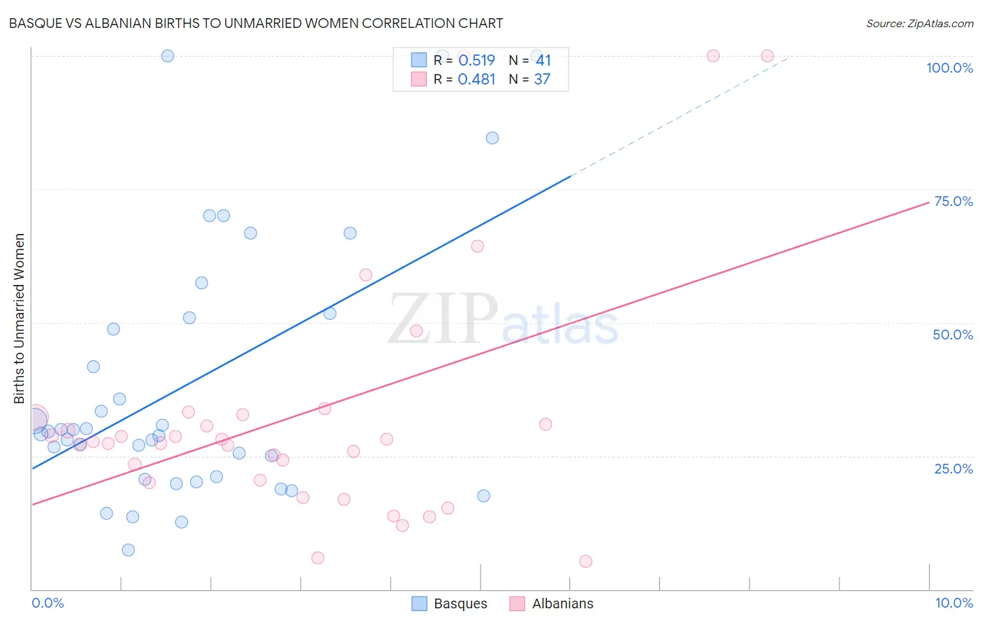 Basque vs Albanian Births to Unmarried Women