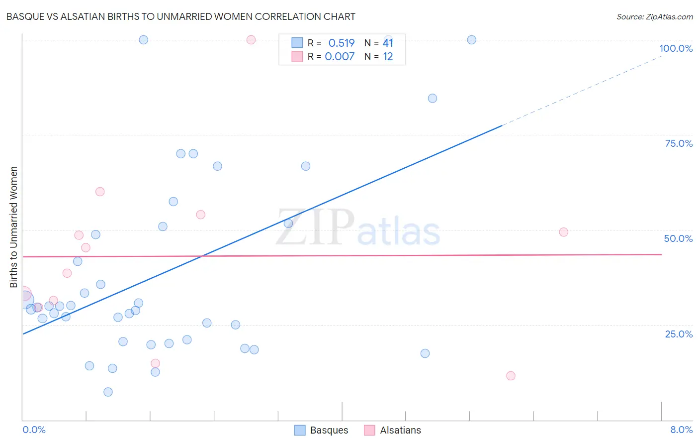 Basque vs Alsatian Births to Unmarried Women