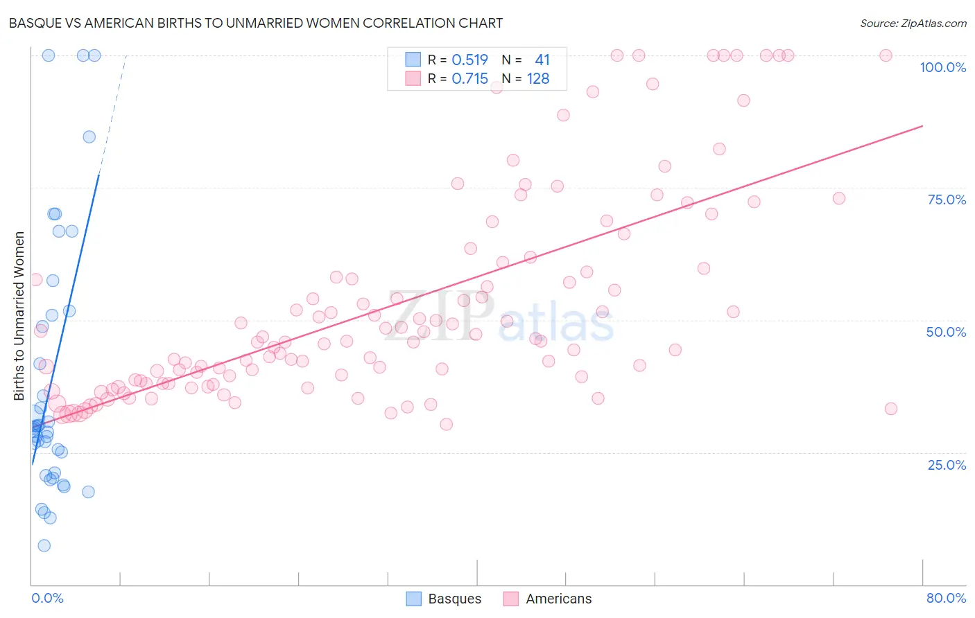 Basque vs American Births to Unmarried Women
