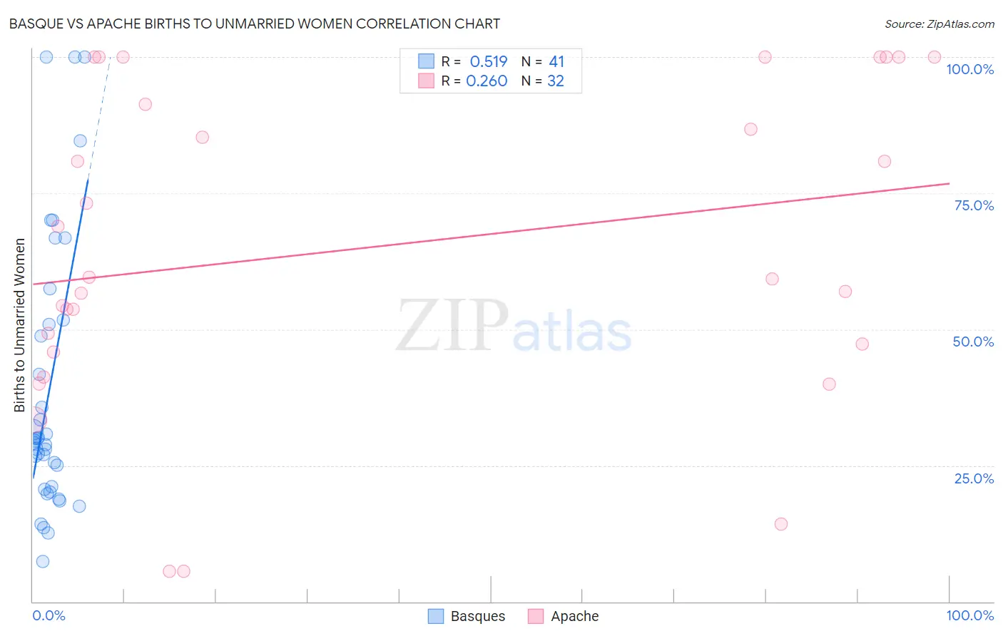 Basque vs Apache Births to Unmarried Women