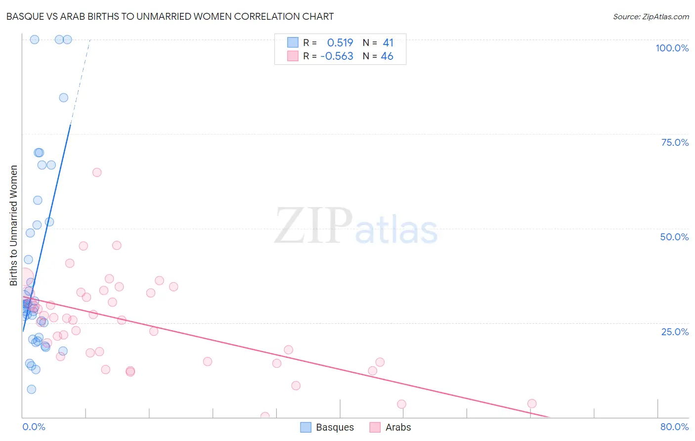 Basque vs Arab Births to Unmarried Women