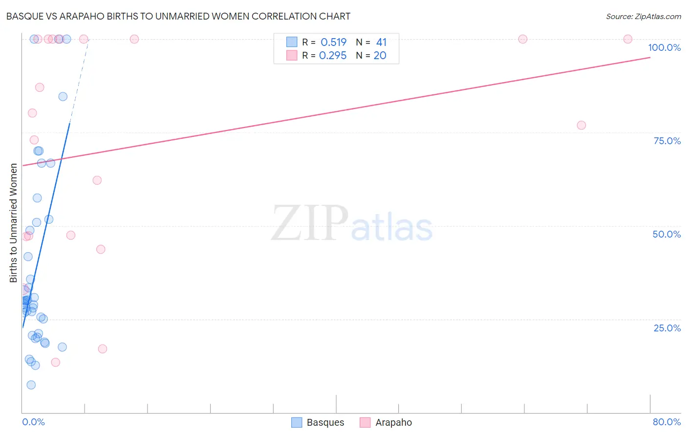Basque vs Arapaho Births to Unmarried Women
