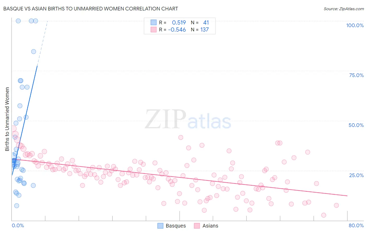 Basque vs Asian Births to Unmarried Women