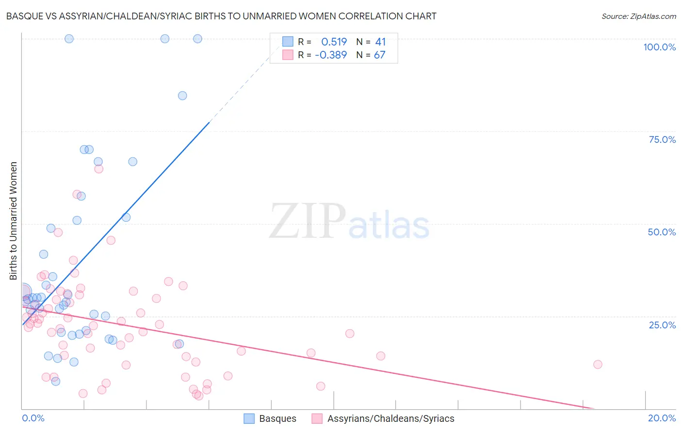 Basque vs Assyrian/Chaldean/Syriac Births to Unmarried Women