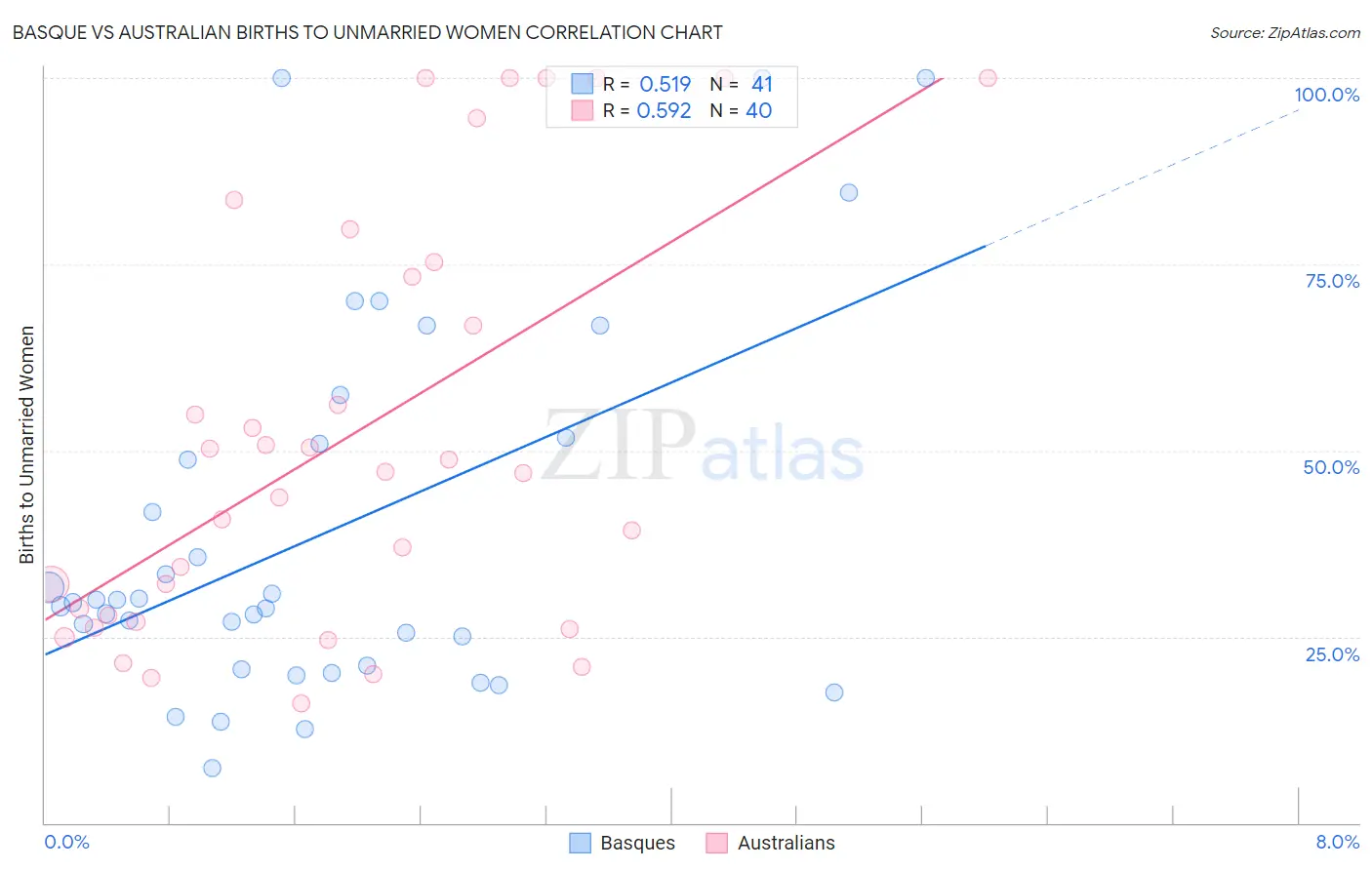 Basque vs Australian Births to Unmarried Women