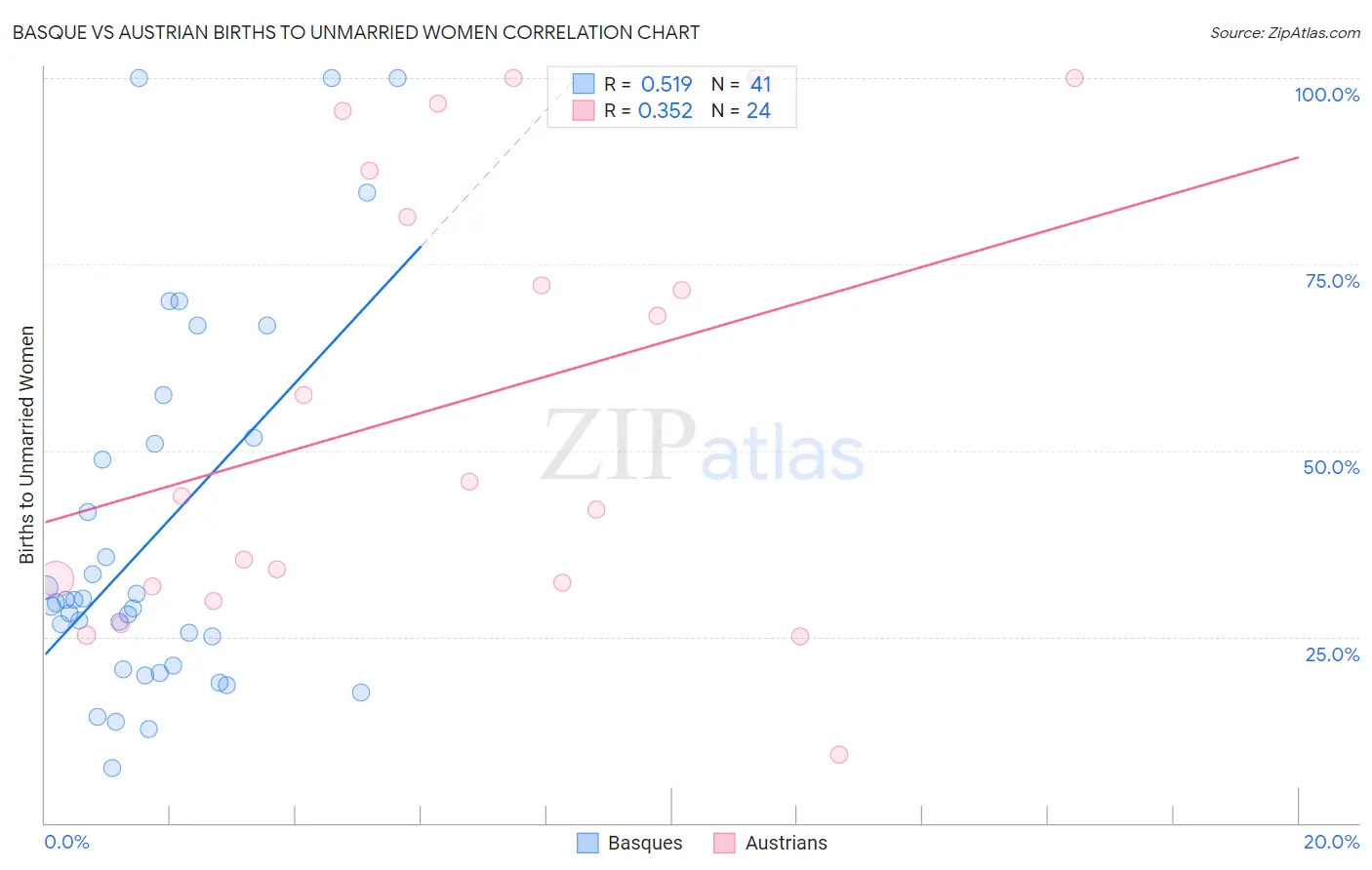 Basque vs Austrian Births to Unmarried Women