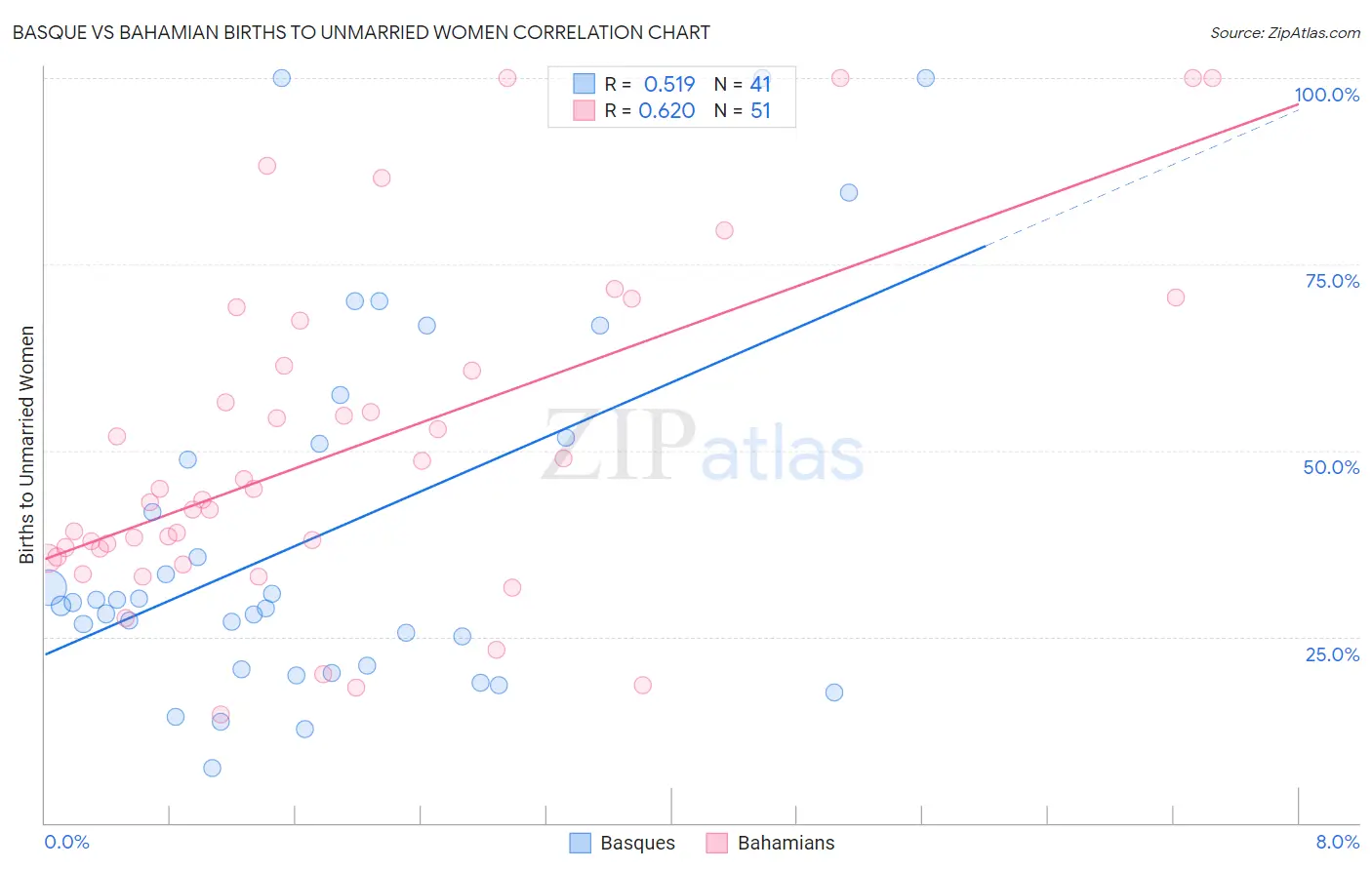 Basque vs Bahamian Births to Unmarried Women