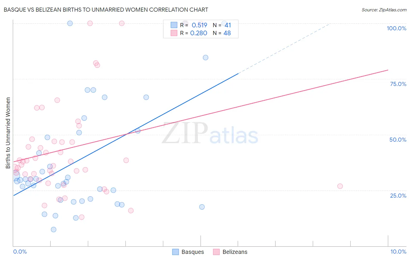 Basque vs Belizean Births to Unmarried Women