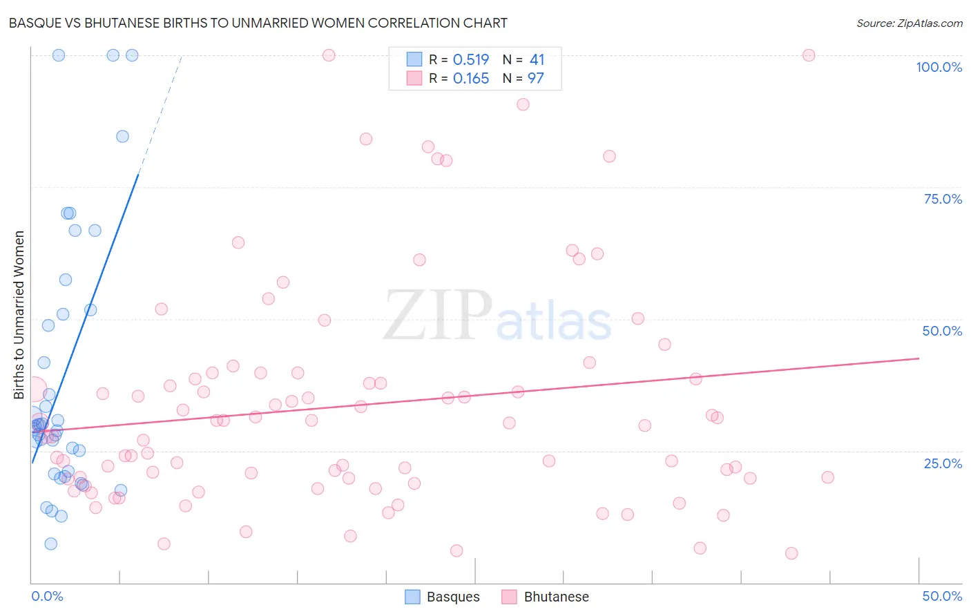 Basque vs Bhutanese Births to Unmarried Women