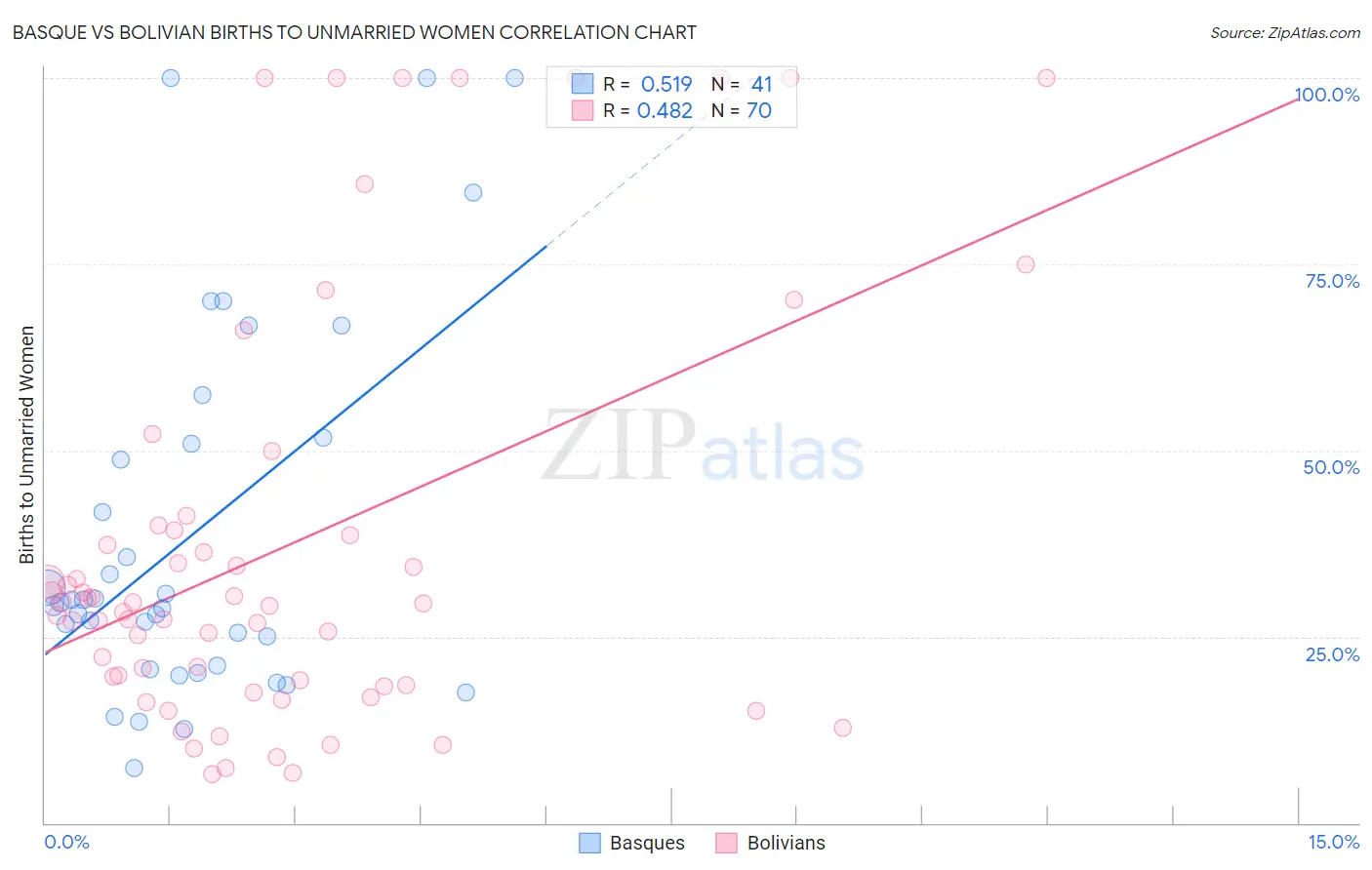 Basque vs Bolivian Births to Unmarried Women