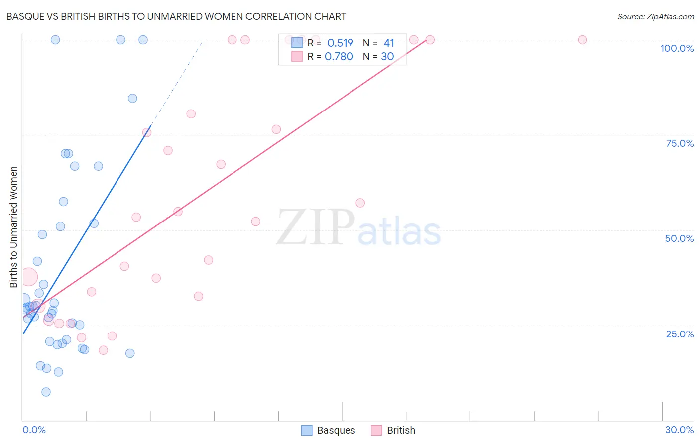 Basque vs British Births to Unmarried Women