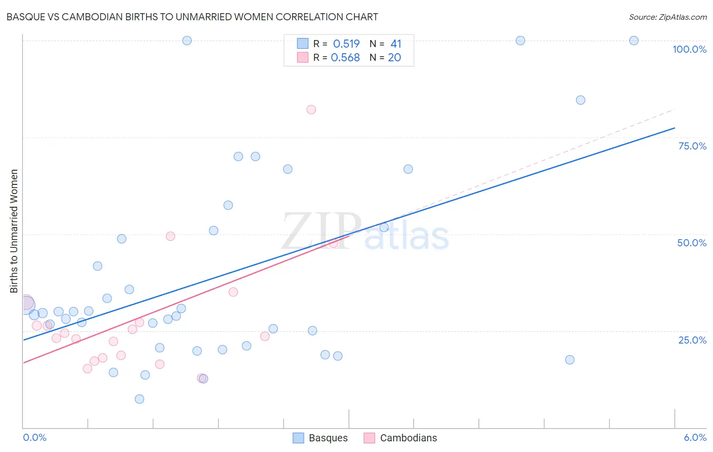 Basque vs Cambodian Births to Unmarried Women